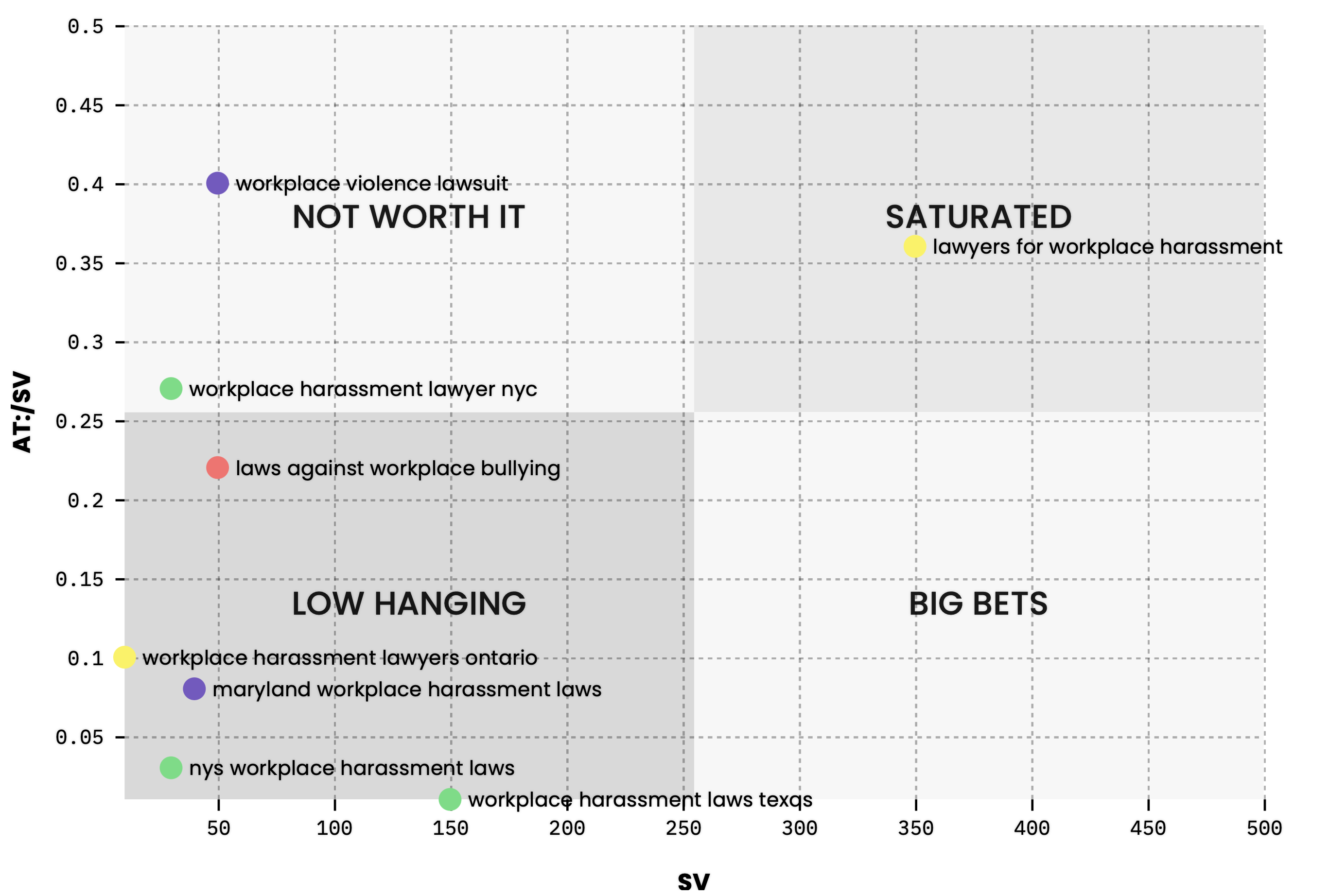 keywords quadrant-chart workplace harassment law.